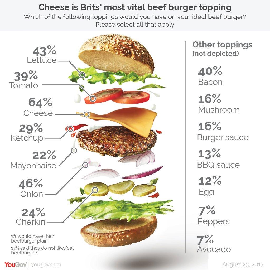 Cheese Is The Most Popular Burger Topping Ingredient Solutions